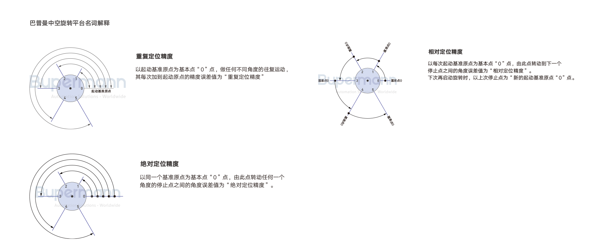 巴普曼中空旋轉(zhuǎn)平臺(tái)定位精度.png 巴普曼中空旋轉(zhuǎn)平臺(tái)定位精度.png