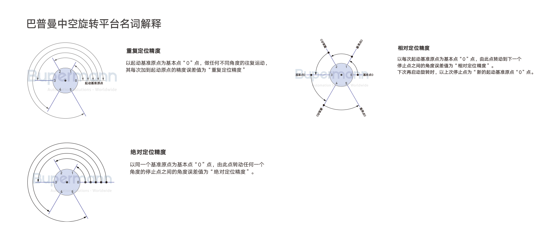 巴普曼中空旋轉(zhuǎn)平臺(tái)定位精度.png 巴普曼中空旋轉(zhuǎn)平臺(tái)定位精度.png